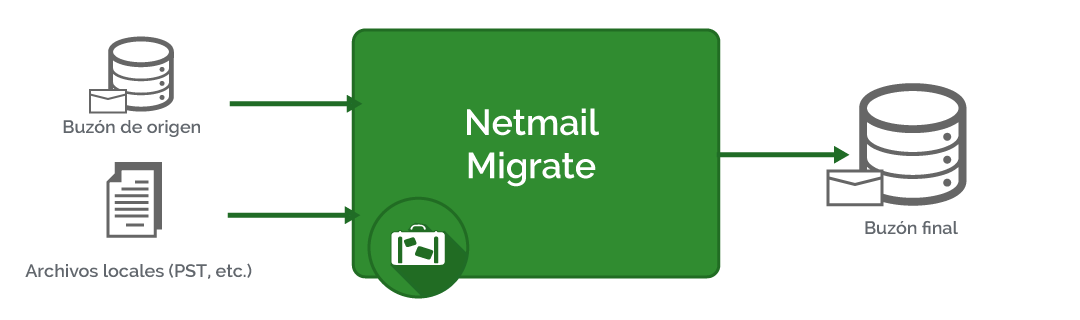 Netmail-Migrate_ES